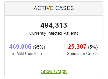 Coronavirus Active Cases