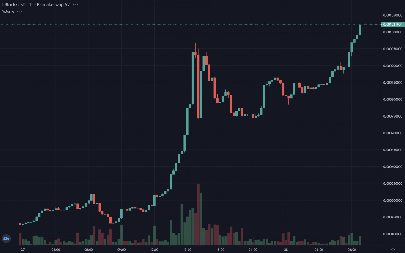 You are currently viewing Lucky Block Token Will Make Crypto Lovers Millions In 2022